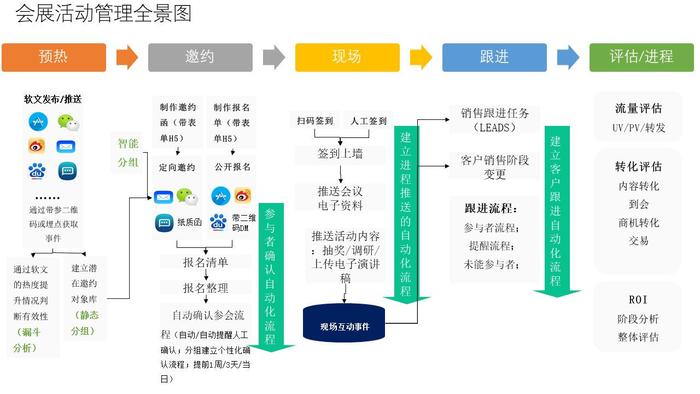信息化與數(shù)字化建設(shè) 會(huì)展產(chǎn)業(yè)升級(jí)的引擎與未來