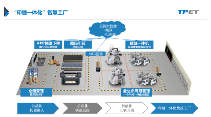 TPET智能四邊縫技術 驅動家紡產業數字化轉型的軟件創新路徑